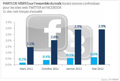 Affluence médias : Facebook a-t-il atteint un palier ? 