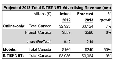 Publicité Internet : les revenus en hausse en 2012