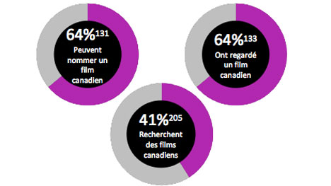 Téléfilm Canada présente une étude sur les auditoires cinéma et télé 
