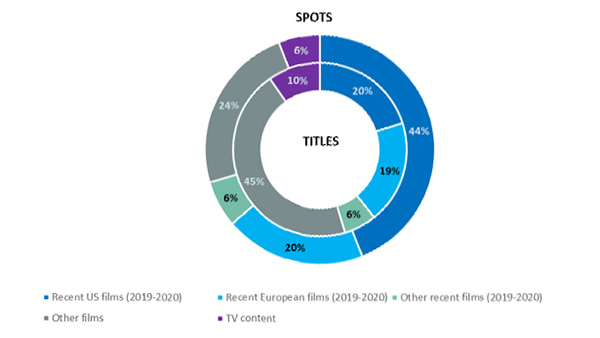 Les films et les contenus télé européens représentent 31% des promotions sur les services de TVOD