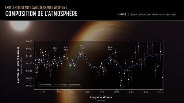L’instrument scientifique canadien sur Webb confirme la présence d’eau dans l’atmosphère d’une exoplanète